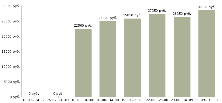Вакансии «повар в магазин»-Медиана зарплаты по вакансии «повар в магазин» за 2 месяца
