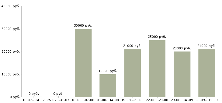 Вакансии «повар детского сада»-Медиана зарплаты по вакансии «повар детского сада» за 2 месяца