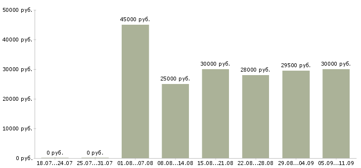 Вакансии «повар мясного цеха»-Медиана зарплаты по вакансии «повар мясного цеха» за 2 месяца