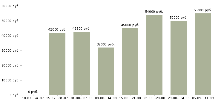 Вакансии «повара на вахту»-Медиана зарплаты по вакансии «повара на вахту» за 2 месяца