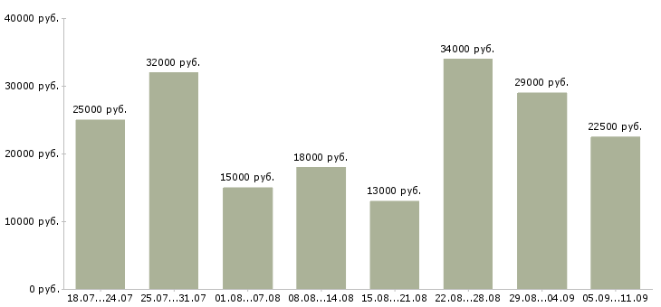 Вакансии «помощник удаленно»-Медиана зарплаты по вакансии «помощник удаленно» за 2 месяца