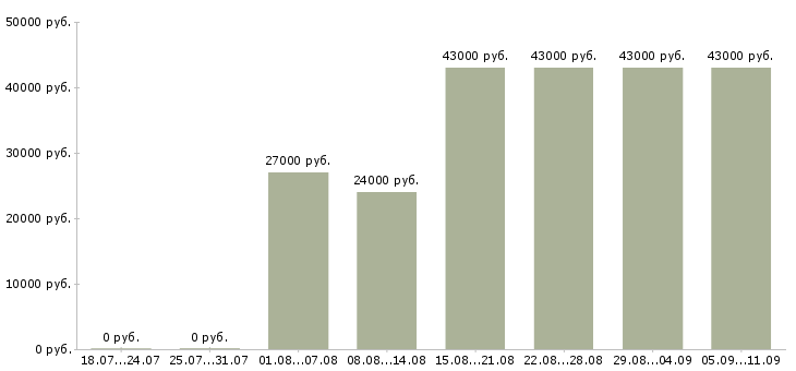 Вакансии «помощник экономиста»-Медиана зарплаты по вакансии «помощник экономиста» за 2 месяца
