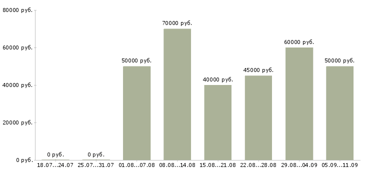 Вакансии «помощники по хозяйству с проживанием»-Медиана зарплаты по вакансии «помощники по хозяйству с проживанием» за 2 месяца