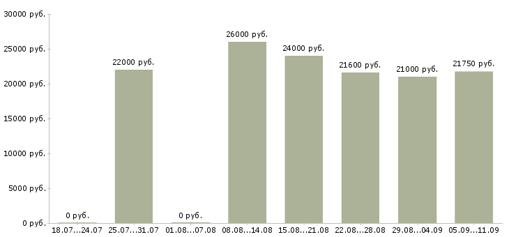 Вакансии «посудомойщица в ресторан»-Медиана зарплаты по вакансии «посудомойщица в ресторан» за 2 месяца