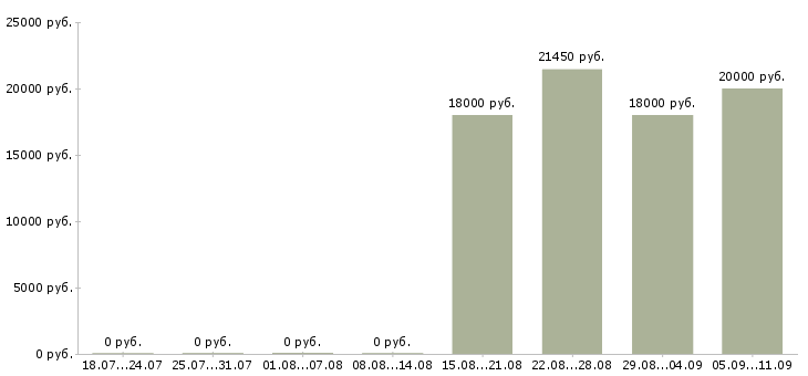 Вакансии «посудомойщица ресторана»-Медиана зарплаты по вакансии «посудомойщица ресторана» за 2 месяца