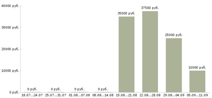 Вакансии «преподаватель по вокалу»-Медиана зарплаты по вакансии «преподаватель по вокалу» за 2 месяца