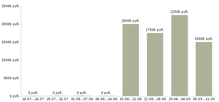 Вакансии «преподаватель фортепиано»-Медиана зарплаты по вакансии «преподаватель фортепиано» за 2 месяца