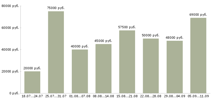 Вакансии «приглашаем водителей»-Медиана зарплаты по вакансии «приглашаем водителей» за 2 месяца