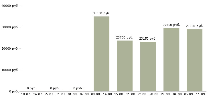 Вакансии «приемщик товаров»-Медиана зарплаты по вакансии «приемщик товаров» за 2 месяца