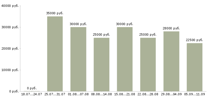 Вакансии «продавец автозапчастей»-Медиана зарплаты по вакансии «продавец автозапчастей» за 2 месяца