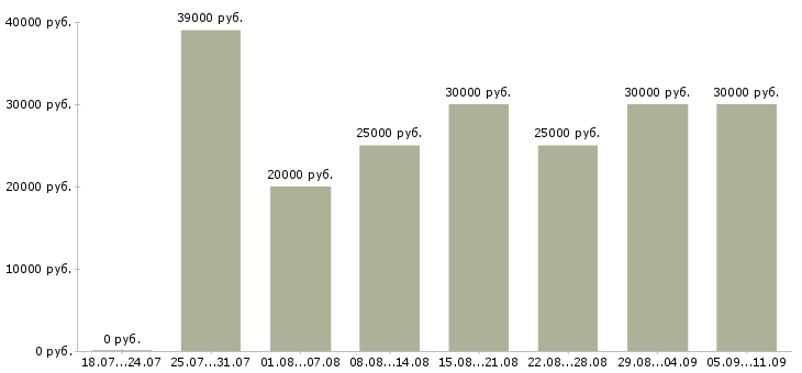 Вакансии «продавец консультант в тц»-Медиана зарплаты по вакансии «продавец консультант в тц» за 2 месяца