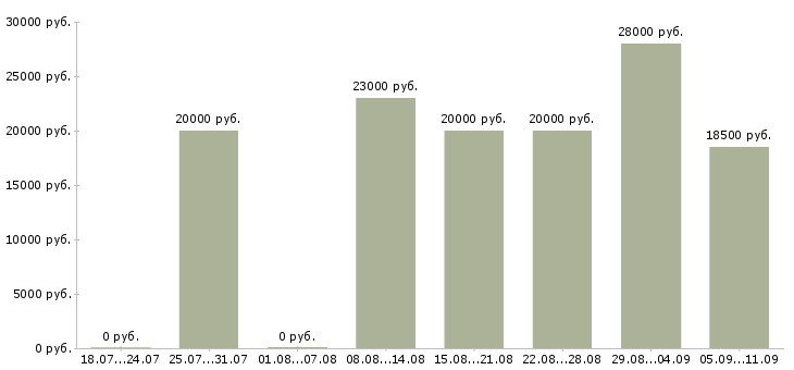 Вакансии «продавец на разливное пиво»-Медиана зарплаты по вакансии «продавец на разливное пиво» за 2 месяца