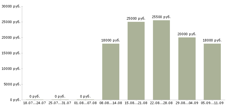 Вакансии «продавец на ярмарку»-Медиана зарплаты по вакансии «продавец на ярмарку» за 2 месяца