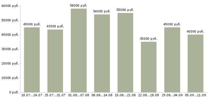 Вакансии «рабочий на станке»-Медиана зарплаты по вакансии «рабочий на станке» за 2 месяца
