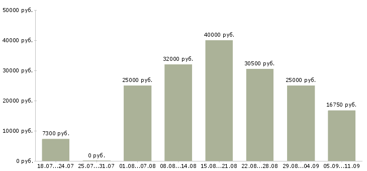 Вакансии «рабочий по комплексному обслуживанию»-Медиана зарплаты по вакансии «рабочий по комплексному обслуживанию» за 2 месяца
