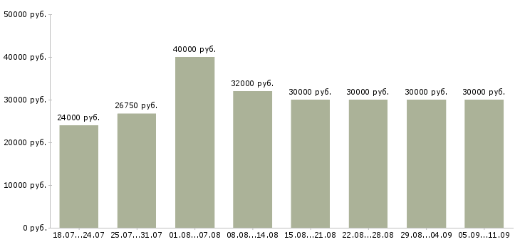 Вакансии «рабочий по ремонту и обслуживанию»-Медиана зарплаты по вакансии «рабочий по ремонту и обслуживанию» за 2 месяца