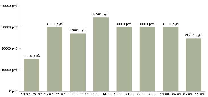 Вакансии «рабочий по уборке»-Медиана зарплаты по вакансии «рабочий по уборке» за 2 месяца