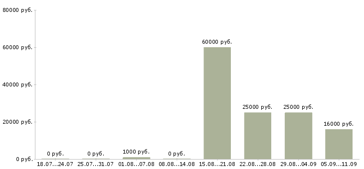 Вакансии «распространение листовок по почтовым ящикам»-Медиана зарплаты по вакансии «распространение листовок по почтовым ящикам» за 2 месяца