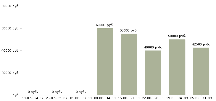 Вакансии «риэлтор по аренде»-Медиана зарплаты по вакансии «риэлтор по аренде» за 2 месяца