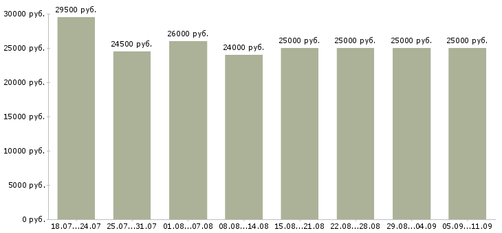 Вакансии «секретарь в офисе»-Медиана зарплаты по вакансии «секретарь в офисе» за 2 месяца