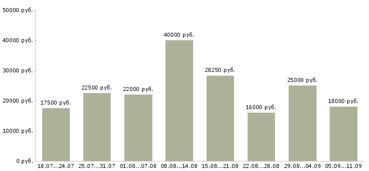 Вакансии «секретарь делопроизводитель»-Медиана зарплаты по вакансии «секретарь делопроизводитель» за 2 месяца
