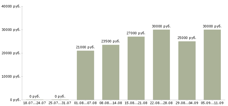 Вакансии «секретарь на ресепшн»-Медиана зарплаты по вакансии «секретарь на ресепшн» за 2 месяца