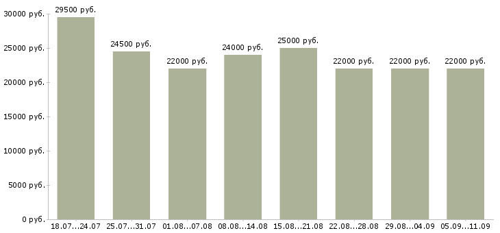 Вакансии «секретарь офиса»-Медиана зарплаты по вакансии «секретарь офиса» за 2 месяца