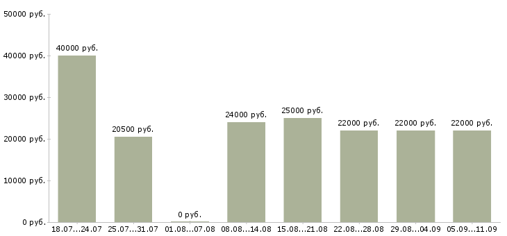 Вакансии «секретарь помощник»-Медиана зарплаты по вакансии «секретарь помощник» за 2 месяца