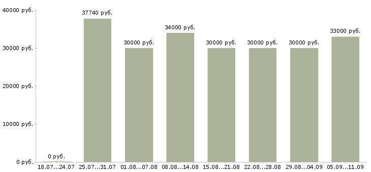 Вакансии «сканировщик»-Медиана зарплаты по вакансии «сканировщик» за 2 месяца