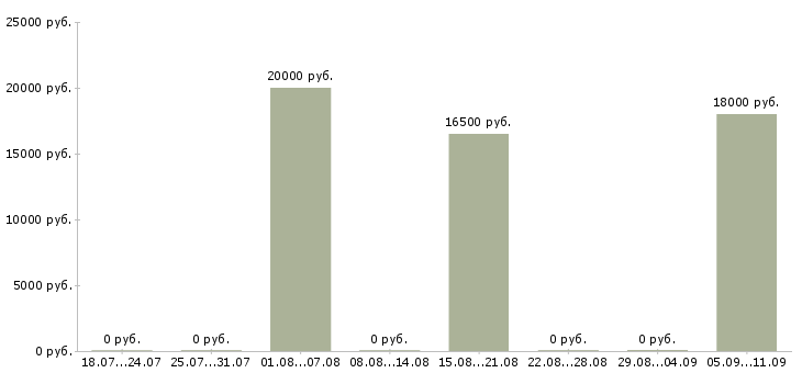 Вакансии «скотник»-Медиана зарплаты по вакансии «скотник» за 2 месяца