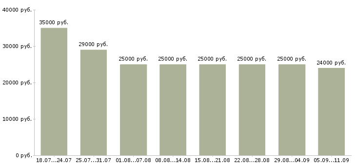 Вакансии «сотрудник на пк»-Медиана зарплаты по вакансии «сотрудник на пк» за 2 месяца
