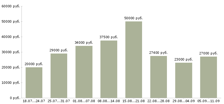 Вакансии «сотрудники на своем пк»-Медиана зарплаты по вакансии «сотрудники на своем пк» за 2 месяца