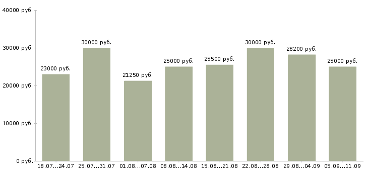 Вакансии «специалист делопроизводства»-Медиана зарплаты по вакансии «специалист делопроизводства» за 2 месяца