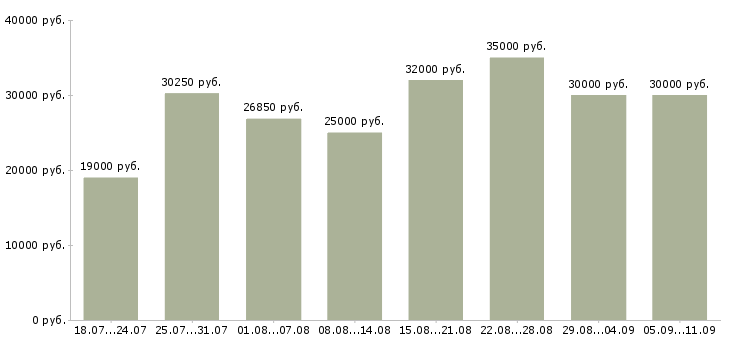 Вакансии «специалист документооборота»-Медиана зарплаты по вакансии «специалист документооборота» за 2 месяца
