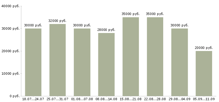 Вакансии «специалист консультант»-Медиана зарплаты по вакансии «специалист консультант» за 2 месяца
