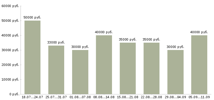 Вакансии «специалист по договорам»-Медиана зарплаты по вакансии «специалист по договорам» за 2 месяца