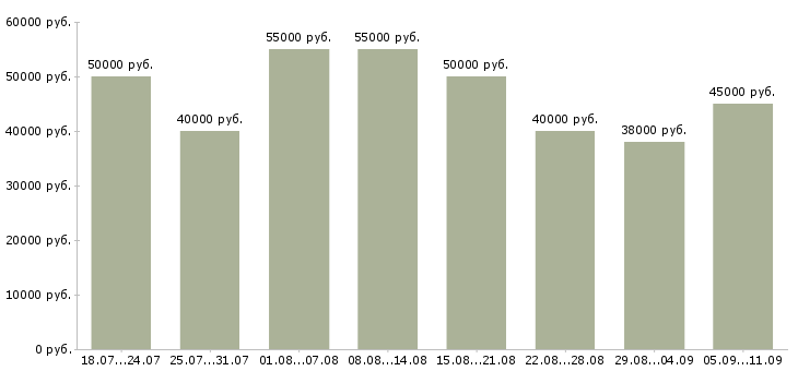 Вакансии «специалист по оборудованию»-Медиана зарплаты по вакансии «специалист по оборудованию» за 2 месяца