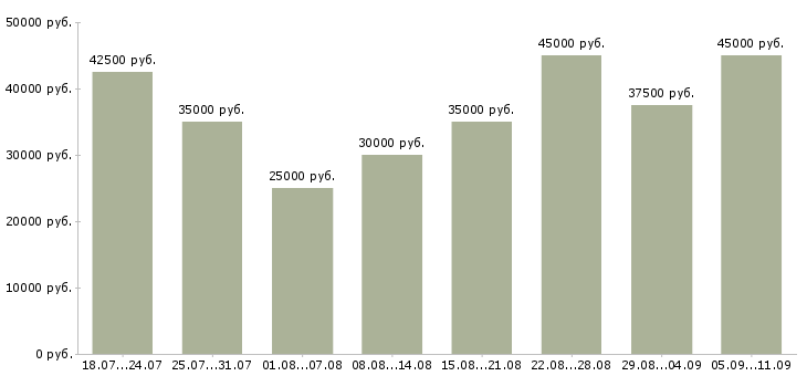 Вакансии «специалист по работе с клиентом»-Медиана зарплаты по вакансии «специалист по работе с клиентом» за 2 месяца