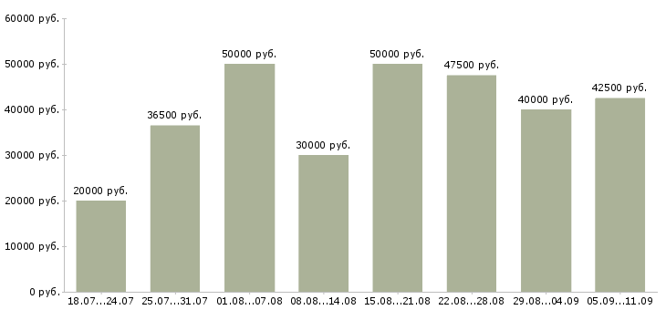 Вакансии «специалист проекта»-Медиана зарплаты по вакансии «специалист проекта» за 2 месяца