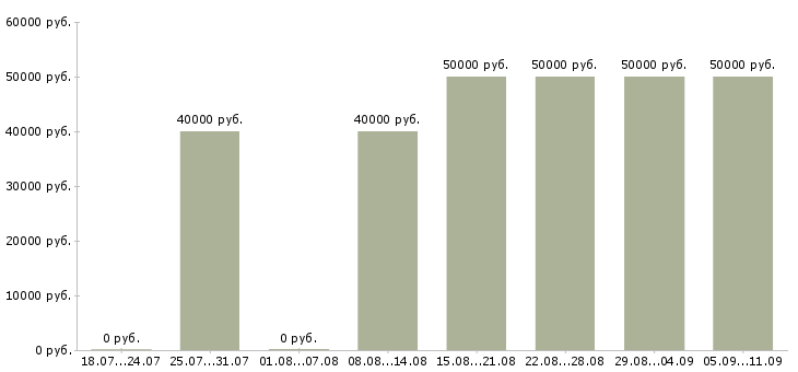 Вакансии «столяр краснодеревщик»-Медиана зарплаты по вакансии «столяр краснодеревщик» за 2 месяца