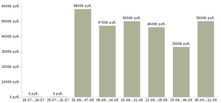 Вакансии «стропальщик вахта»-Медиана зарплаты по вакансии «стропальщик вахта» за 2 месяца