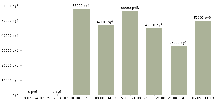 Вакансии «стропальщик на вахту»-Медиана зарплаты по вакансии «стропальщик на вахту» за 2 месяца