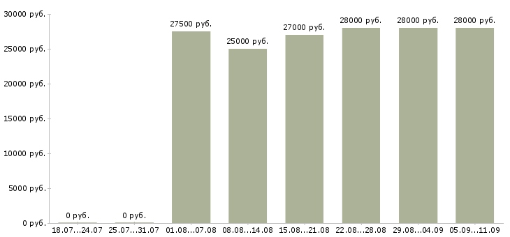 Вакансии «сушист повар»-Медиана зарплаты по вакансии «сушист повар» за 2 месяца