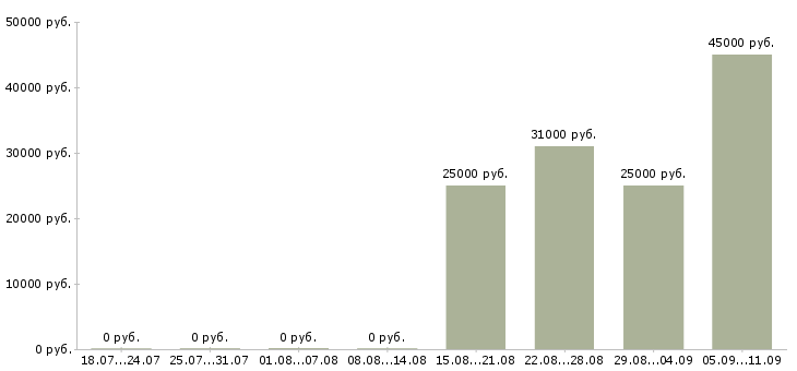 Вакансии «технички»-Медиана зарплаты по вакансии «технички» за 2 месяца