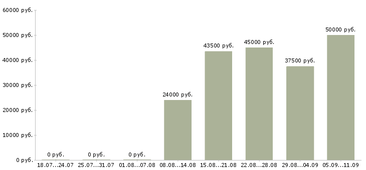 Вакансии «у нас есть всегда»-Медиана зарплаты по вакансии «у нас есть всегда» за 2 месяца