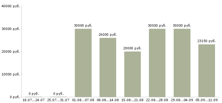 Вакансии «уборщики территорий»-Медиана зарплаты по вакансии «уборщики территорий» за 2 месяца