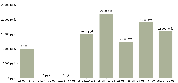 Вакансии «уборщица в салон»-Медиана зарплаты по вакансии «уборщица в салон» за 2 месяца