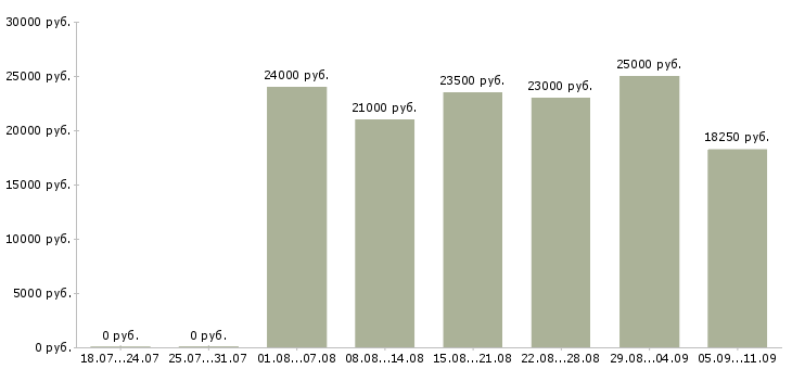 Вакансии «уборщица магазина»-Медиана зарплаты по вакансии «уборщица магазина» за 2 месяца
