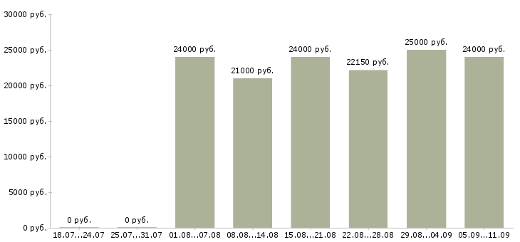 Вакансии «уборщицы в магазин»-Медиана зарплаты по вакансии «уборщицы в магазин» за 2 месяца