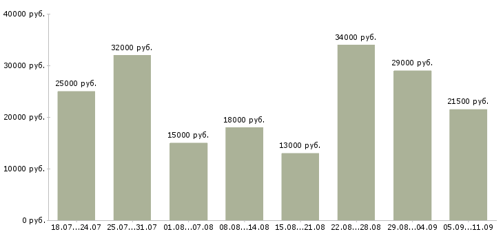 Вакансии «удаленный помощник»-Медиана зарплаты по вакансии «удаленный помощник» за 2 месяца